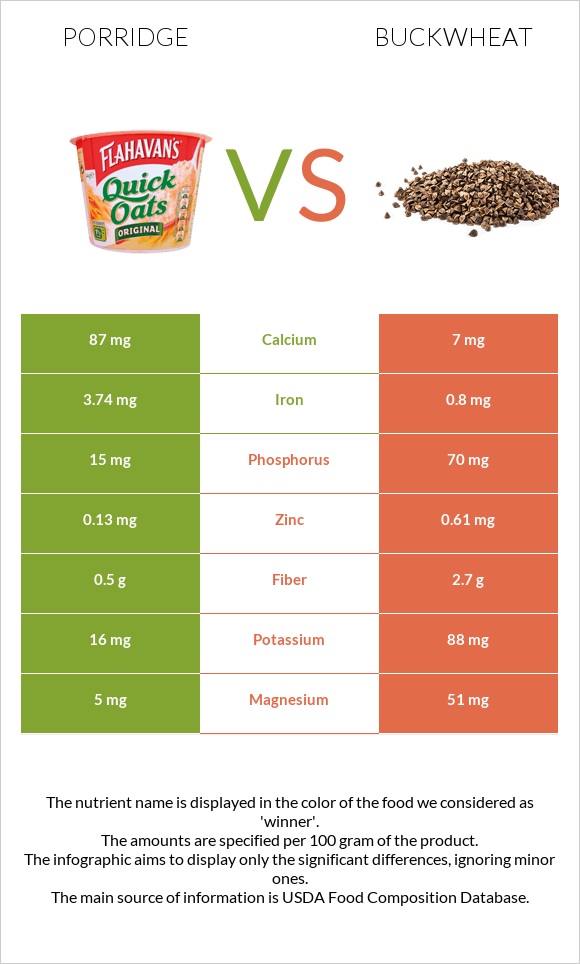 Porridge vs Buckwheat infographic