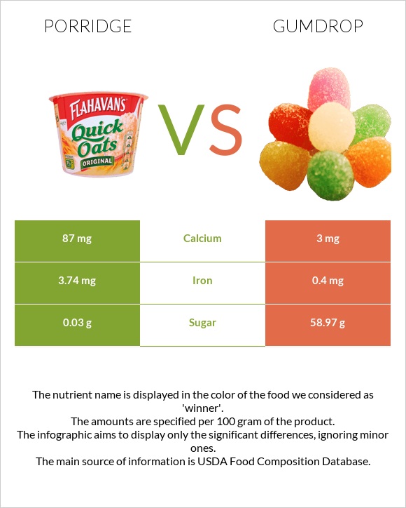 Porridge vs Gumdrop infographic