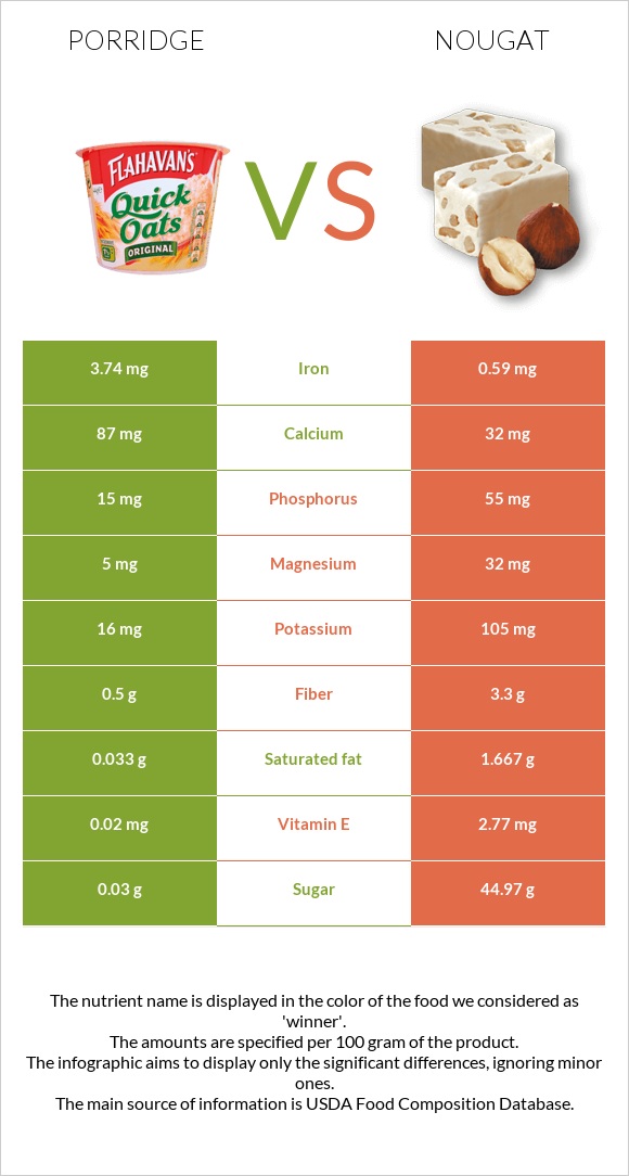 Porridge vs Nougat infographic