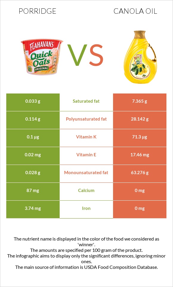 Porridge vs Canola oil infographic