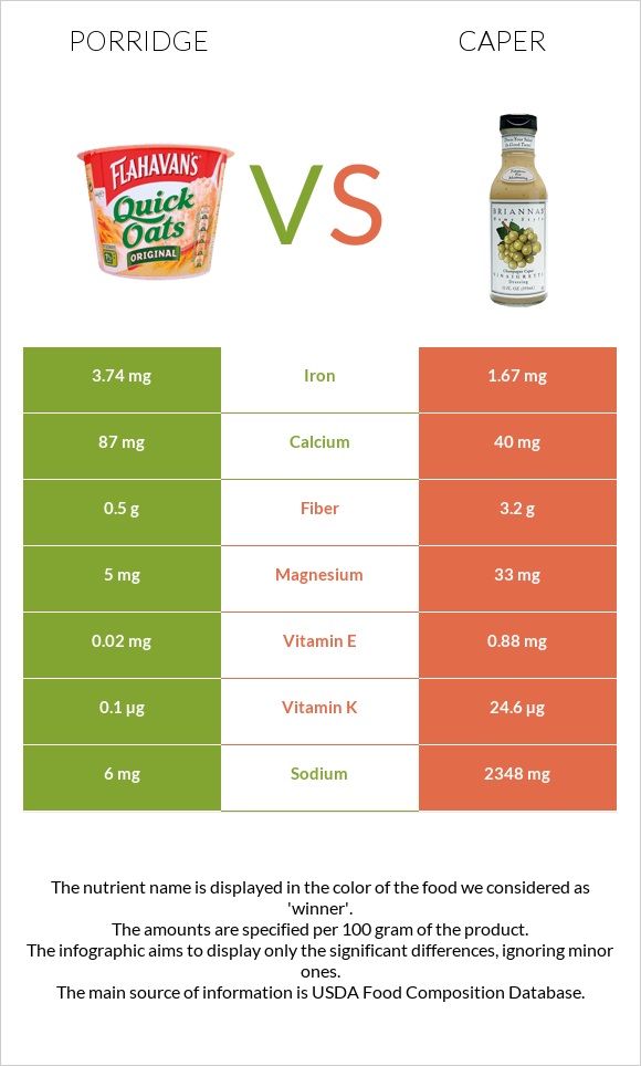 Porridge vs Caper infographic