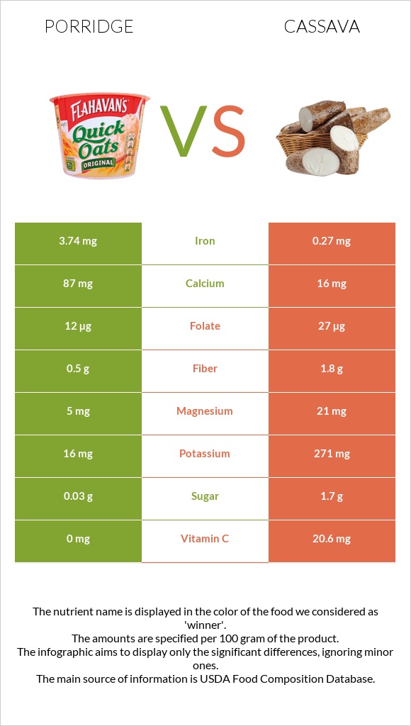 Porridge vs Cassava infographic