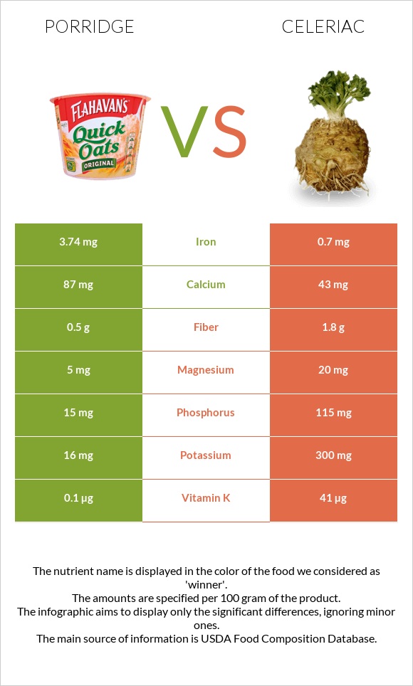 Porridge vs Celeriac infographic