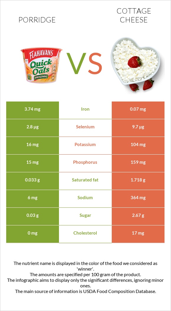 Շիլա vs Կաթնաշոռ infographic