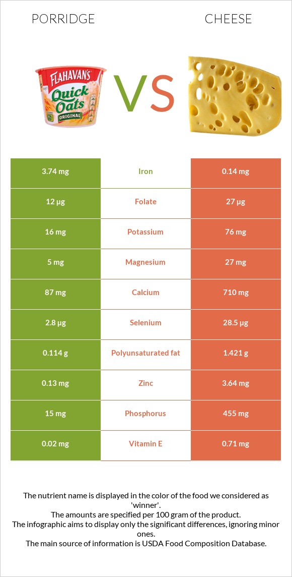 Porridge vs Cheddar Cheese infographic