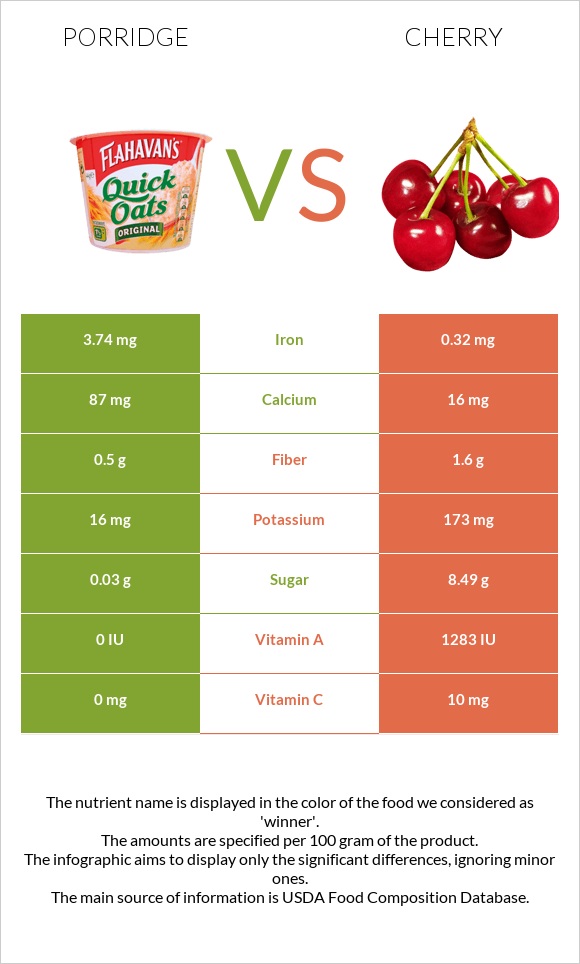 Porridge vs Cherry infographic