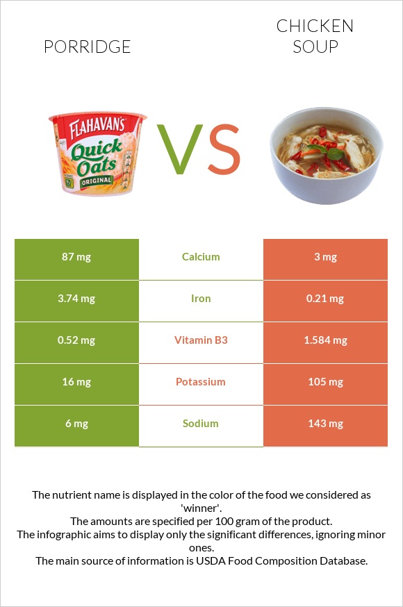 Porridge vs Chicken soup infographic