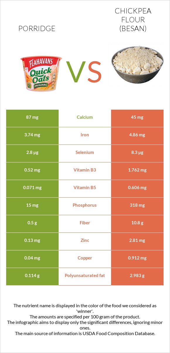 Porridge vs Chickpea flour (besan) infographic