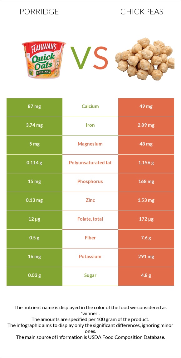 Porridge vs Chickpeas infographic