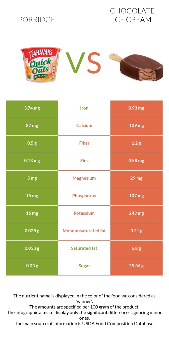 Porridge vs Chocolate ice cream infographic