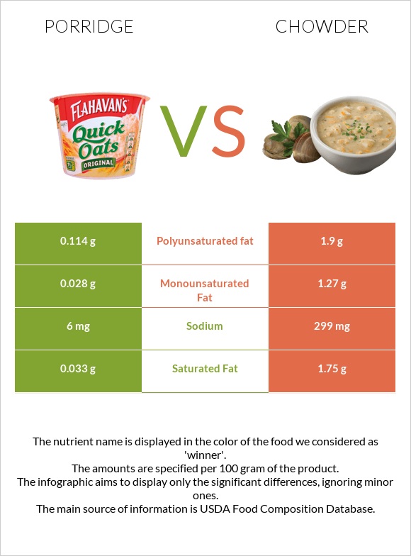 Porridge vs Chowder infographic