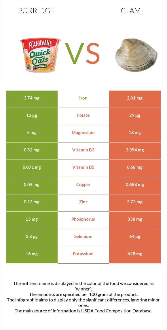 Porridge vs Clam infographic