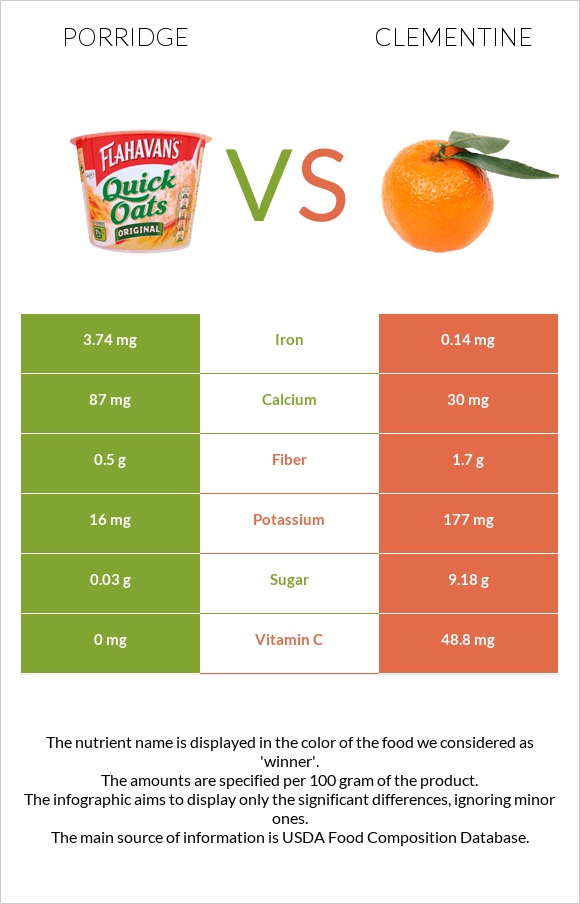 Porridge vs Clementine infographic