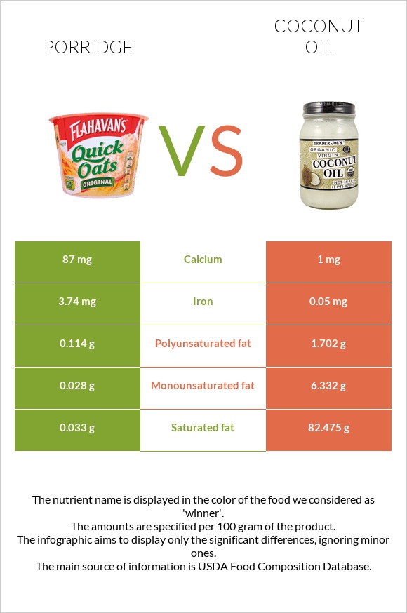 Porridge vs Coconut oil infographic