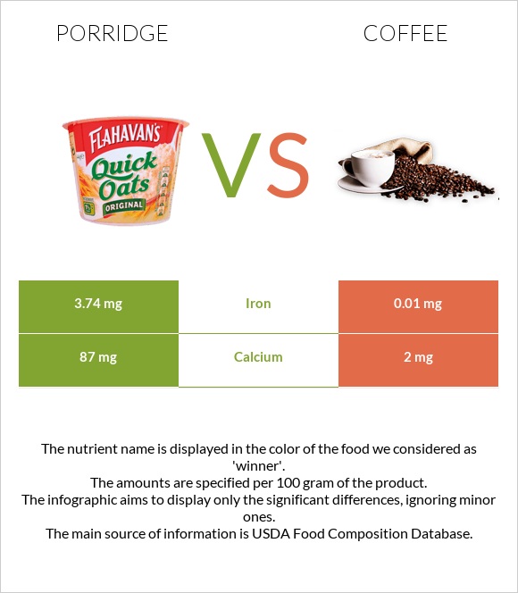 Porridge vs Coffee infographic