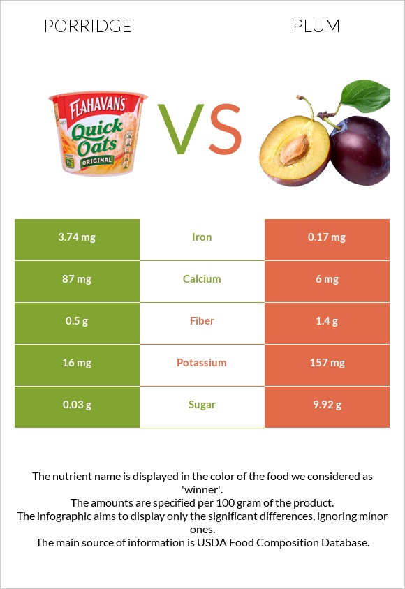 Porridge vs Plum infographic