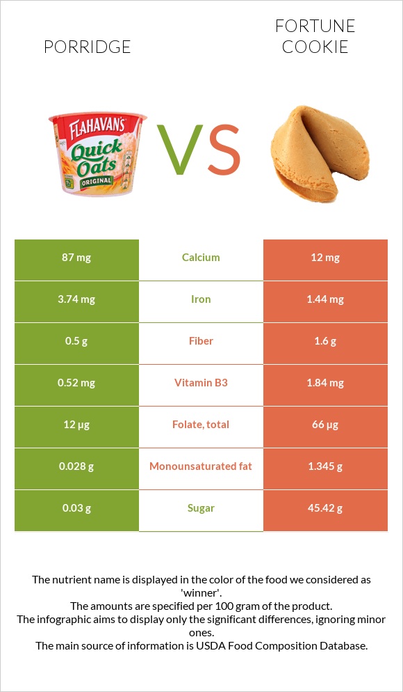 Porridge vs Fortune cookie infographic