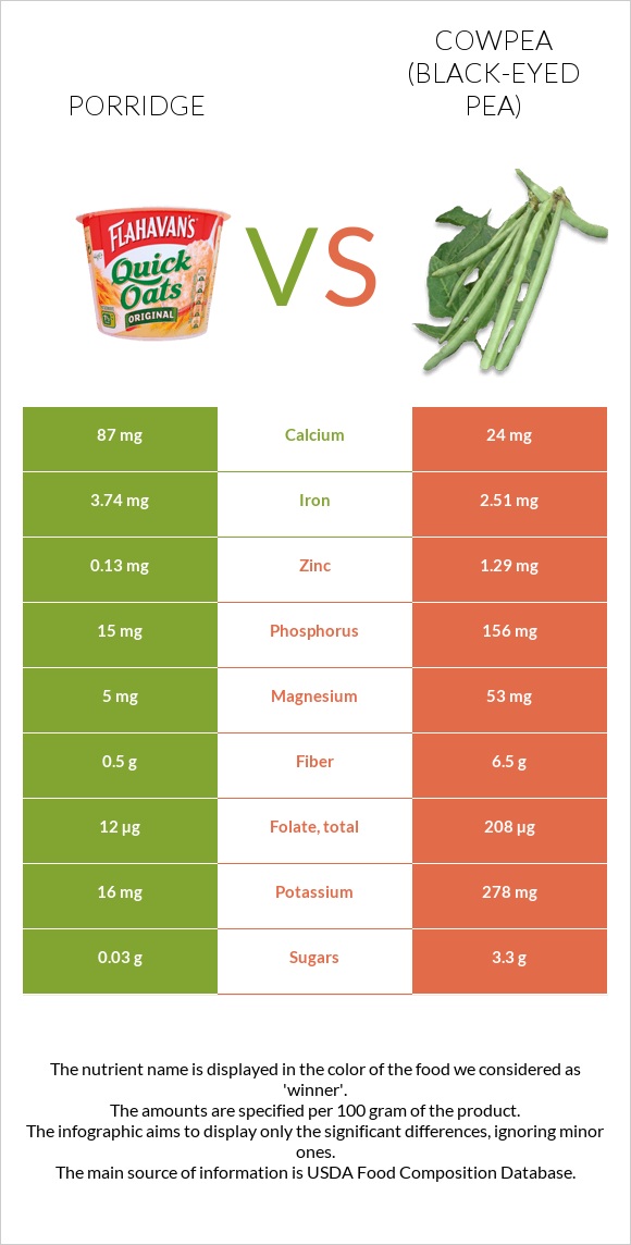 Porridge vs Cowpea (Black-eyed pea) infographic