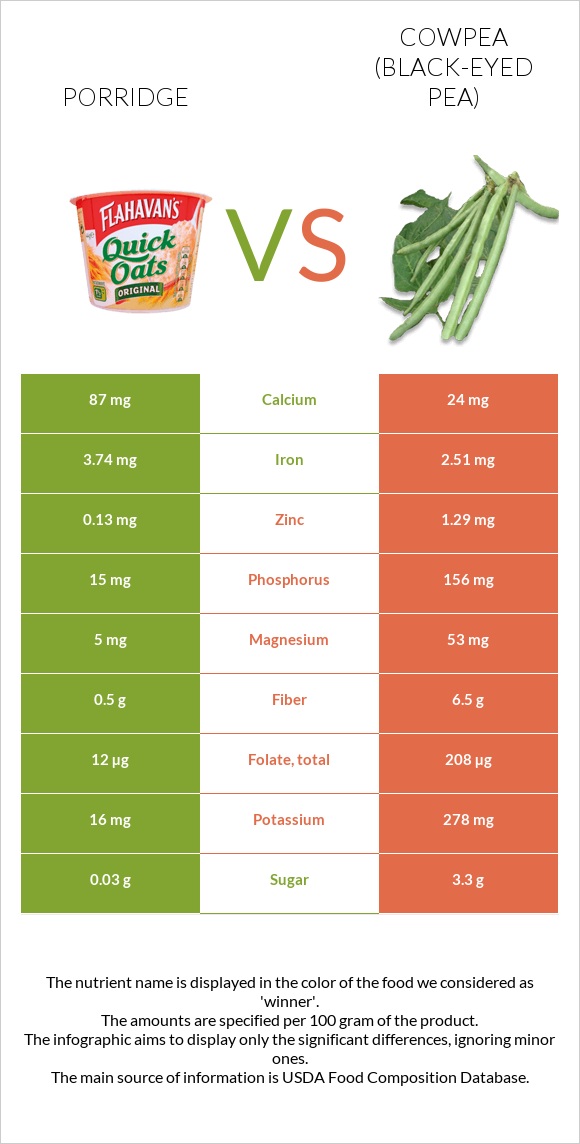 Porridge vs Cowpea (Black-eyed pea) infographic