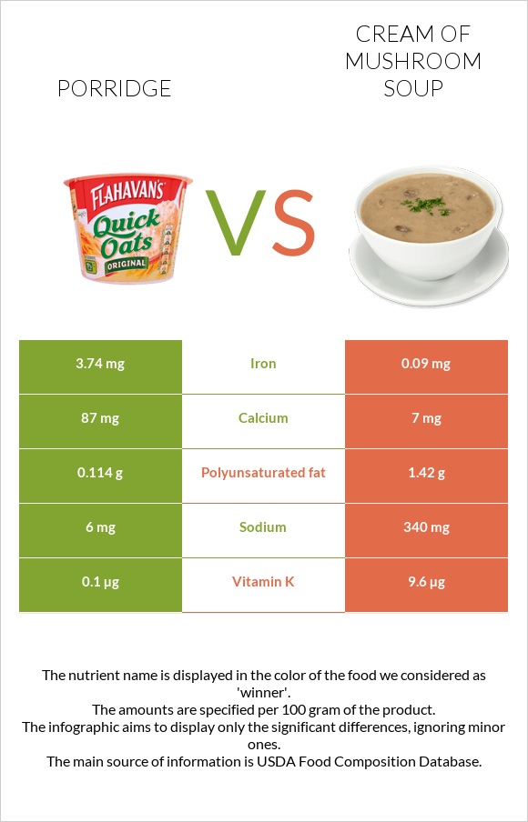 Porridge vs Cream of mushroom soup infographic