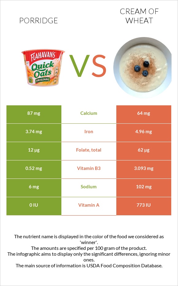 Porridge vs Cream of Wheat infographic