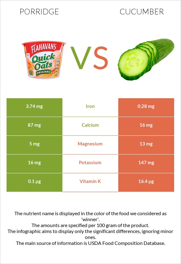 Porridge vs Cucumber infographic