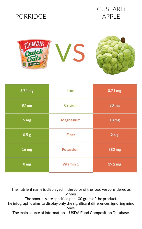 Porridge vs Custard apple infographic