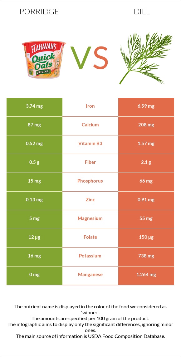 Porridge vs Dill infographic