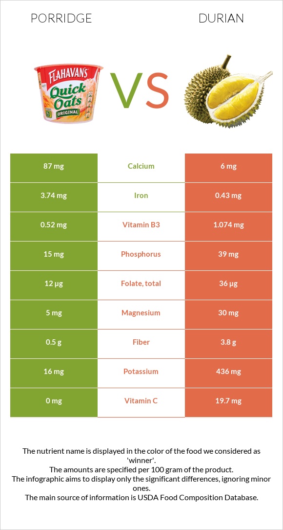 Porridge vs Durian infographic