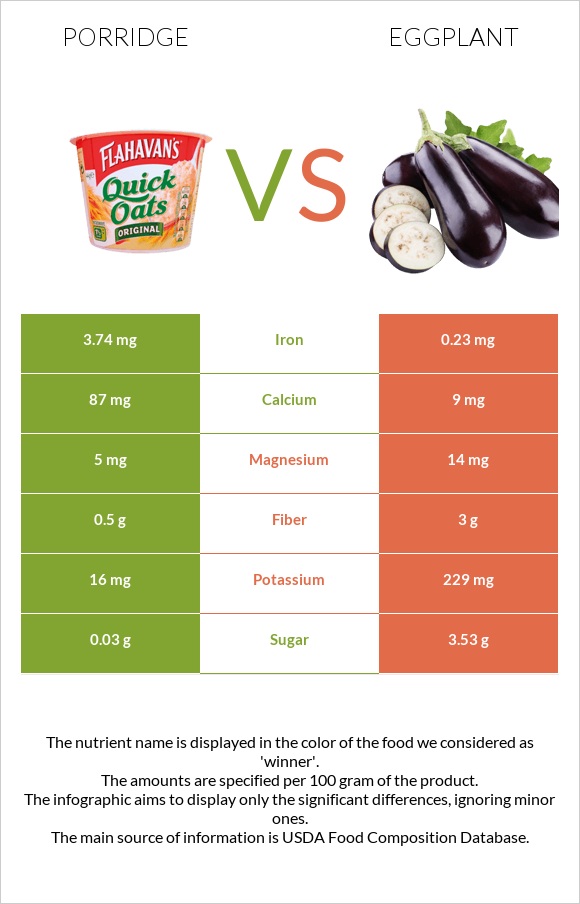 Porridge vs Eggplant infographic