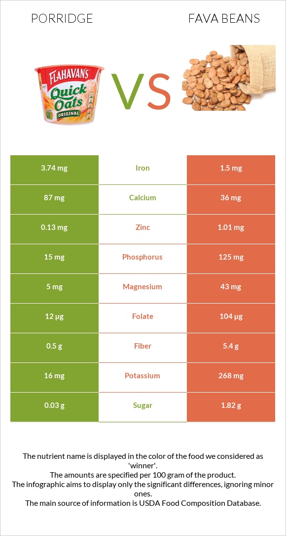 Porridge vs Fava beans infographic