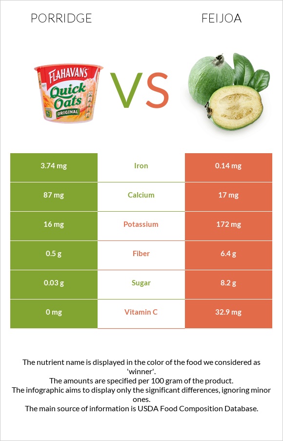 Porridge vs Feijoa infographic