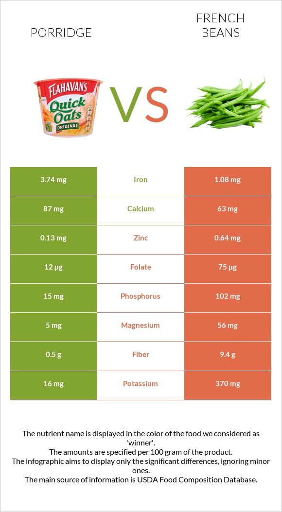 Porridge vs French beans infographic