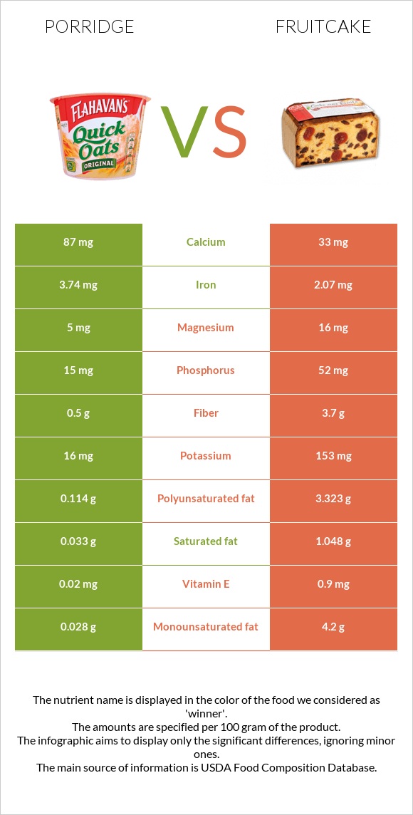 Porridge vs Fruitcake infographic