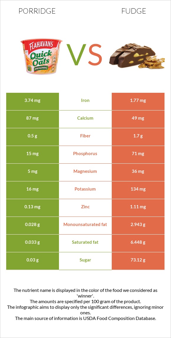 Porridge vs Fudge infographic