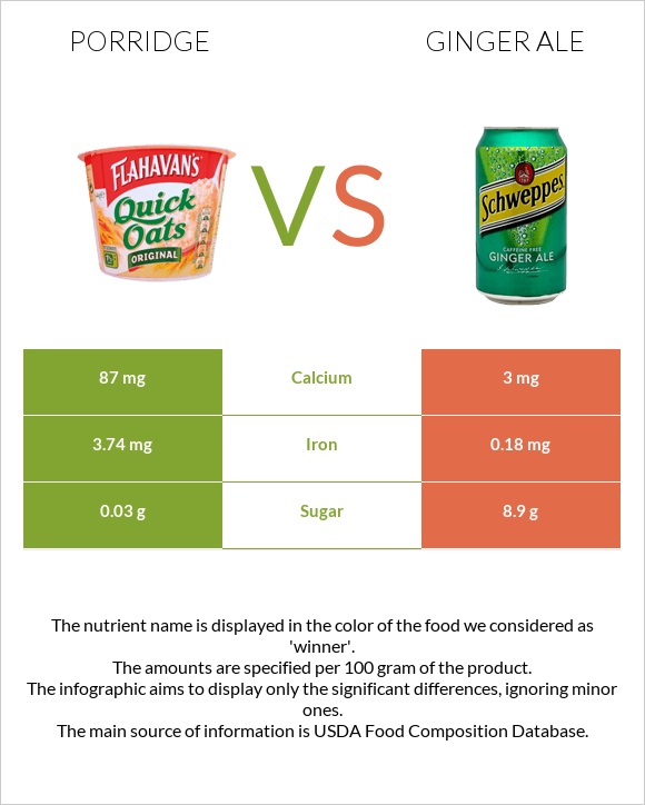 Porridge vs Ginger ale infographic