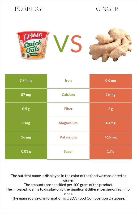 Porridge vs Ginger infographic