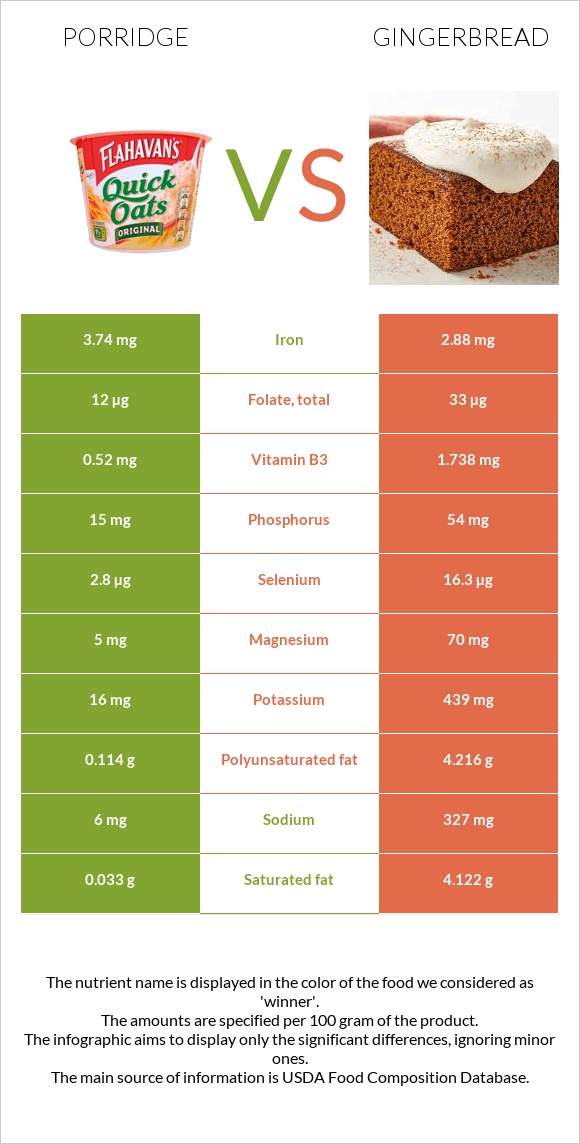 Porridge vs Gingerbread infographic