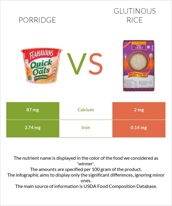 Porridge vs Glutinous rice infographic