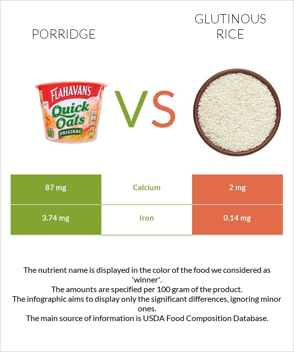 Porridge vs Glutinous rice infographic