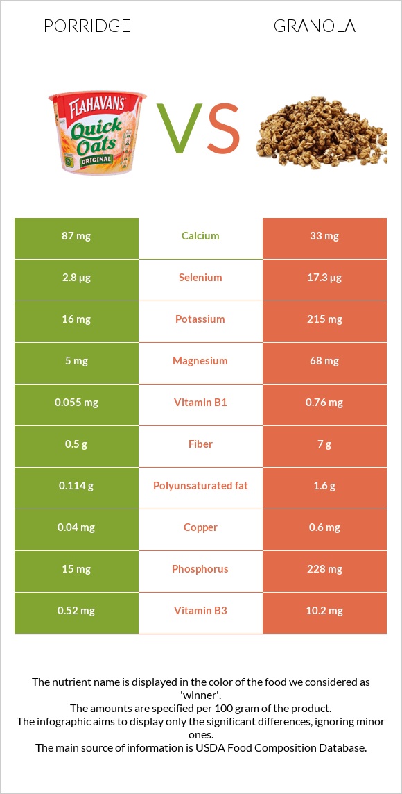 Porridge vs. Granola — InDepth Nutrition Comparison