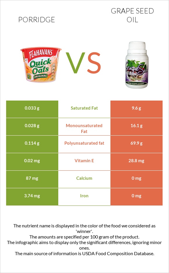 Porridge vs Grape seed oil infographic