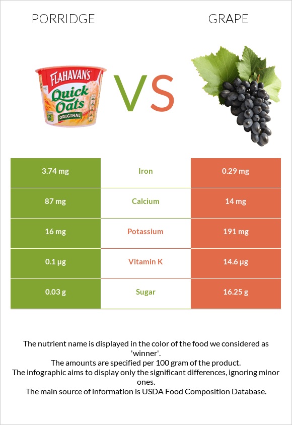 Porridge vs Grape infographic