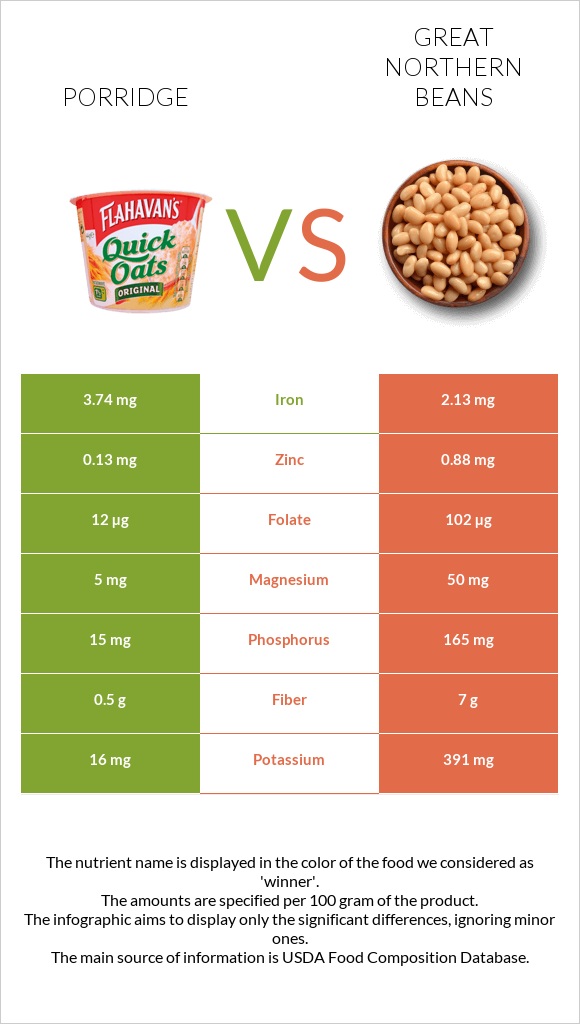Շիլա vs Great northern beans infographic