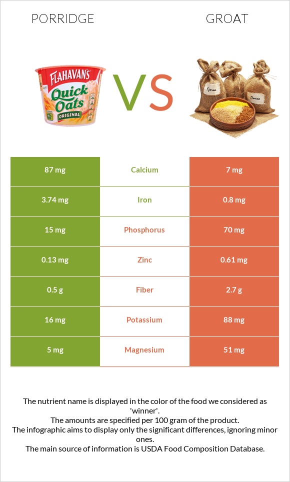 Porridge vs Groat infographic