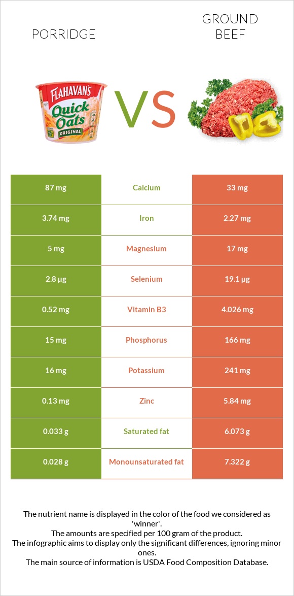 Porridge vs Ground beef infographic