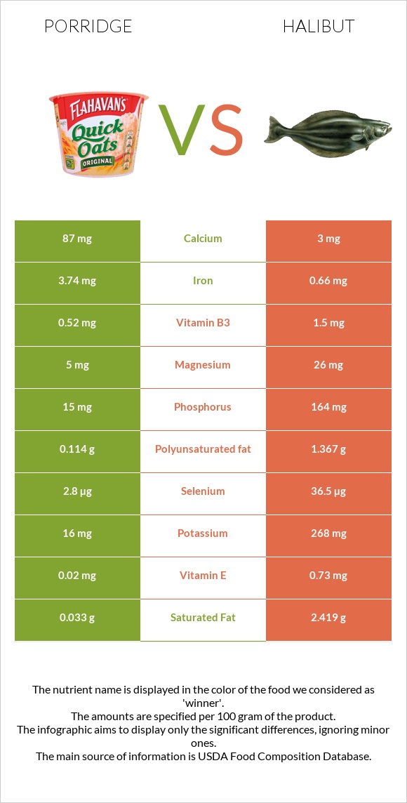Porridge vs Halibut raw infographic