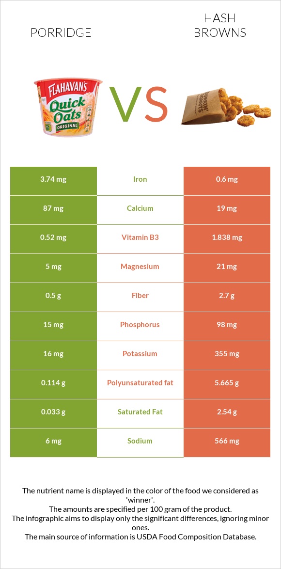 Porridge vs Hash browns infographic