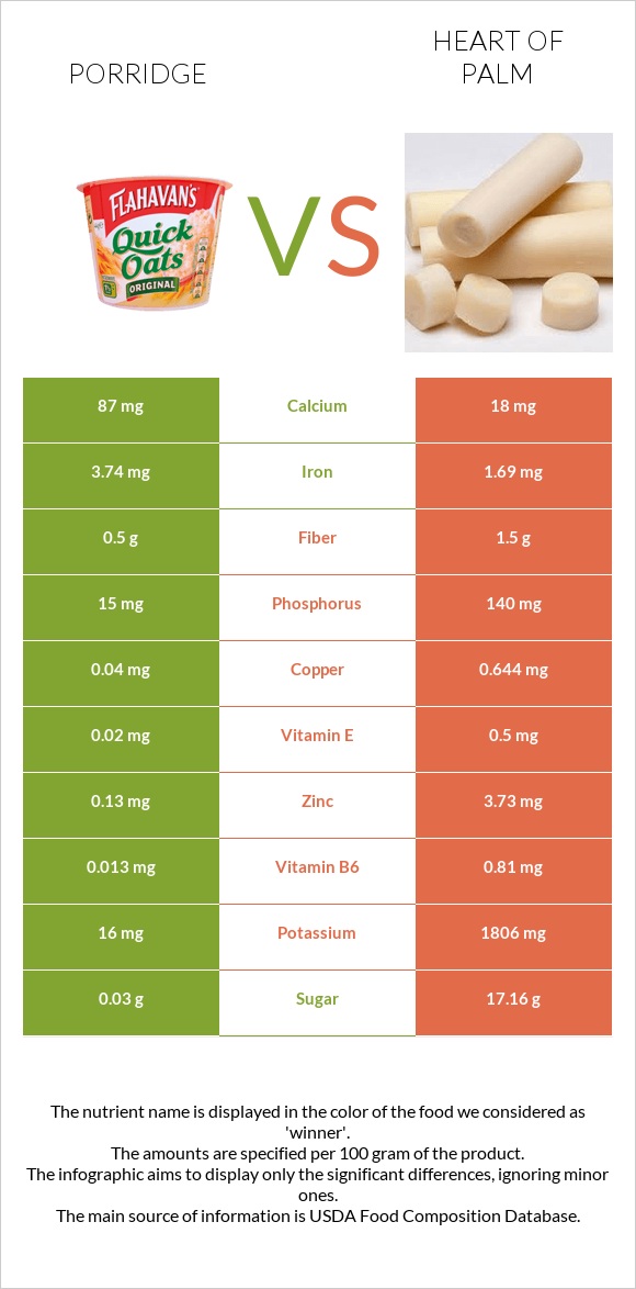 Porridge vs Heart of palm infographic