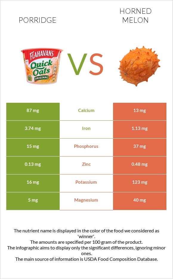 Porridge vs Horned melon infographic